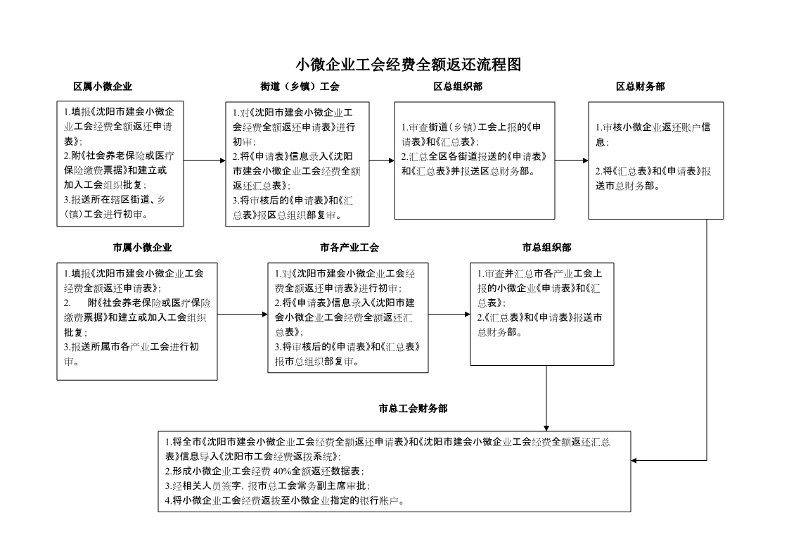 小微企业免交工会经费